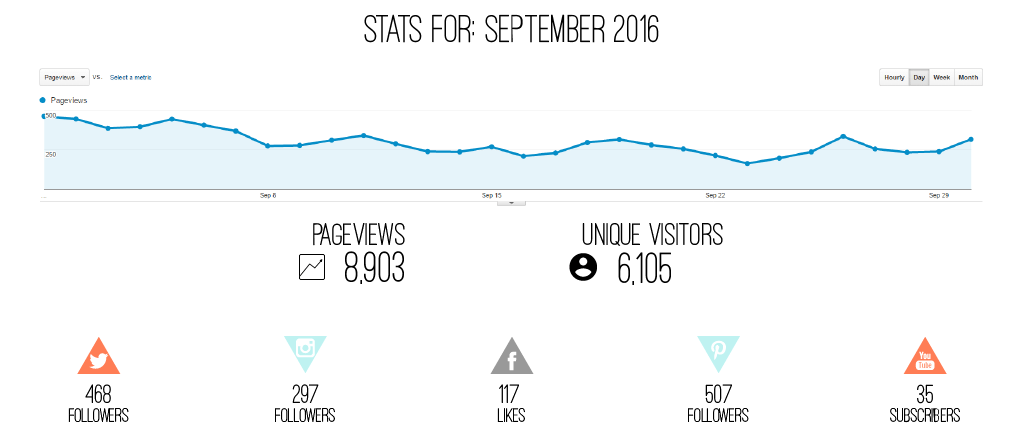 September Recap | Monthly Stats, Monthly Favorites & Life Updates